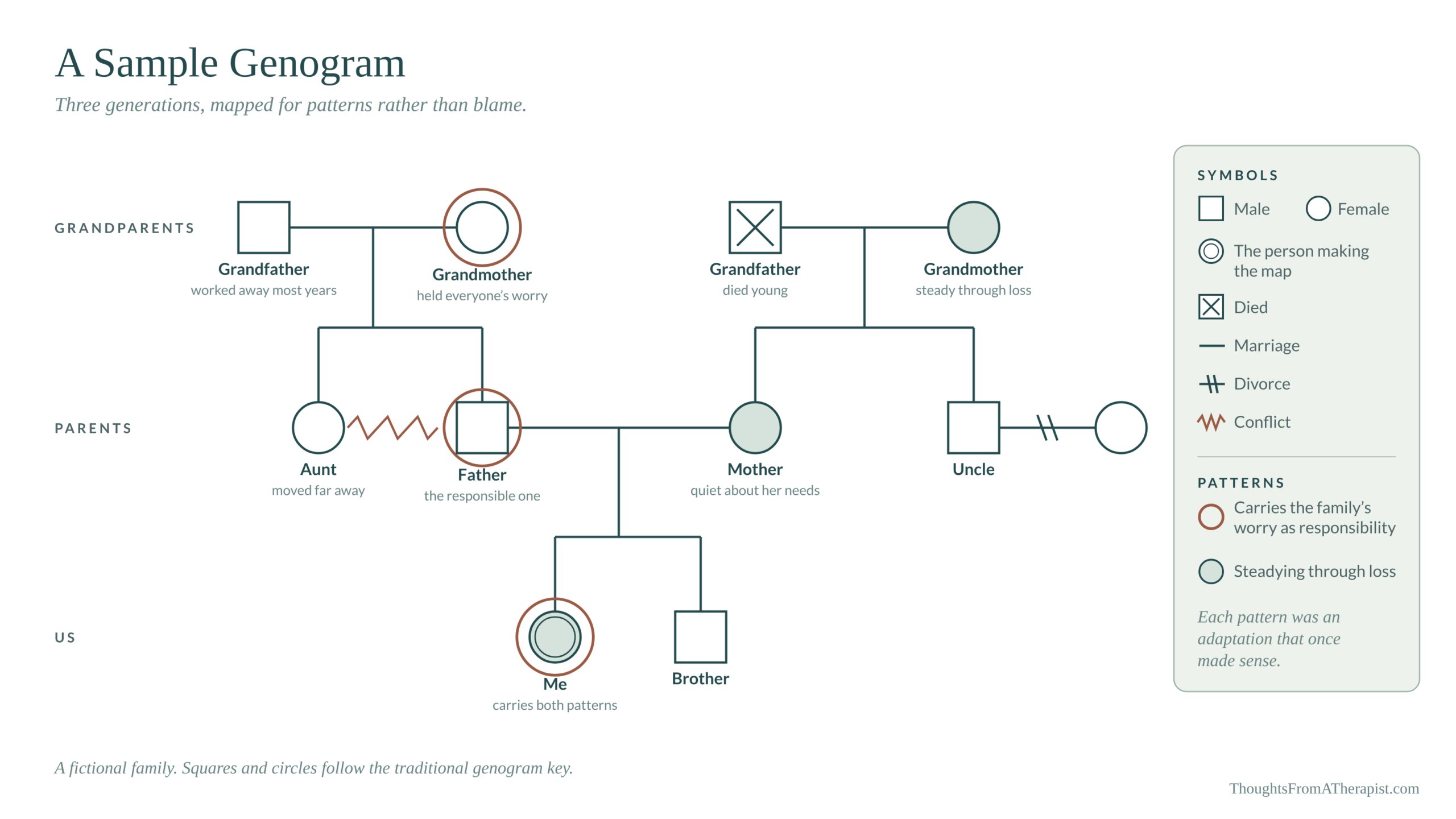 A Sample Genogram diagram